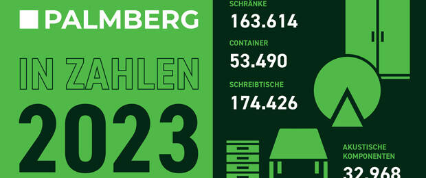 Der Büroeinrichtungsspezialist Palmberg konnte im vergangenen Jahr wieder einen Umsatzrekord erzielen. (Grafik: Palmberg)