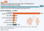 29 Prozent der Befragten im Job selbst schon gemobbt worden, so das Ergebnis der Statista/YouGov-Umfrage. (Ausschnitt-Grafik: Statista)