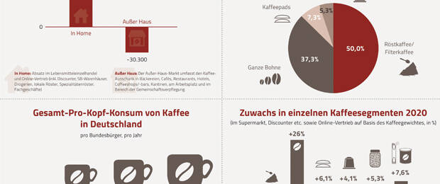 Deutscher Kaffeemarkt 2020 (Quelle: Deutscher Kaffeeverband)