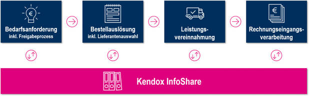 Kendox-„Info-Share“: durchgängig digitalisierter Einkaufsprozess (Grafik: Kendox)