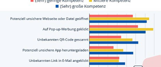 Die Ergebnisse legen nahe, dass Arbeitnehmende ihre IT-Kompetez tendenziell überschätzen.