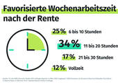 Nach dem Rentenbeginn können sich viele ältere Arbeitnehmende vorstellen weiterzuarbeiten, vorzugsweise in Teilzeit. Vollzeit arbeiten wollen die wenigsten. (Bild: New Work se)