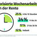 Nach dem Rentenbeginn können sich viele ältere Arbeitnehmende vorstellen weiterzuarbeiten, vorzugsweise in Teilzeit. Vollzeit arbeiten wollen die wenigsten. (Bild: New Work se)