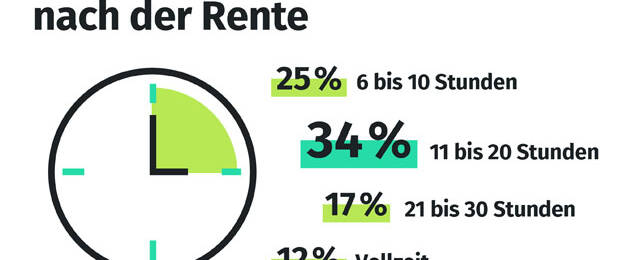 Nach dem Rentenbeginn können sich viele ältere Arbeitnehmende vorstellen weiterzuarbeiten, vorzugsweise in Teilzeit. Vollzeit arbeiten wollen die wenigsten. (Bild: New Work se)