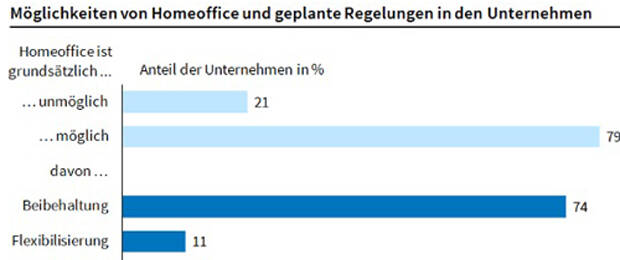 Die Möglichkeiten im Homeoffice, sowie die geplanten Regelungen in Unterrnehmen. (Bild: ifo Institut)