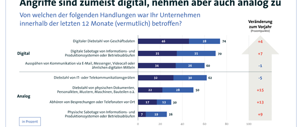 In den vergangenen zwölf Monaten waren 81 Prozent aller Unternehmen vom Diebstahl von Daten und IT-Geräten sowie von digitaler und analoger Industriespionage oder Sabotage betroffen. (Grafik: Bitkom)