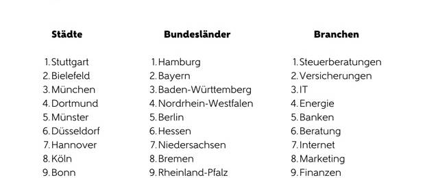 Für den Zufriedenheitsatlas wertete kununu deutschlandweit 454.882 Zufriedenheitsdaten von Beschäftigten aus zahlreichen Branchen und Berufsfeldern aus.