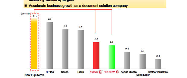 Nach der Übernahme soll die "neue" Fuji Xerox der umsatzstärkste Anbieter im Markt werden. (Screenshot: Fuji Holdings, 2018)